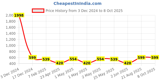 ajio.com indigifts Typographic Print Cushion with Mug indigifts Price History Graph from 3 Dec 2024 to 8 Oct 2025