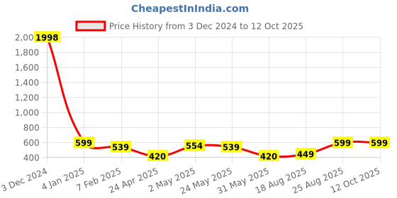 ajio.com indigifts Typographic Print Cushion with Mug indigifts Price History Graph from 3 Dec 2024 to 12 Oct 2025