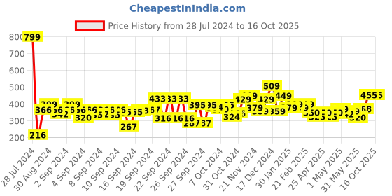 ajio.com kuber industries Typographic Print Door Mat kuber industries Price History Graph from 28 Jul 2024 to 16 Oct 2025