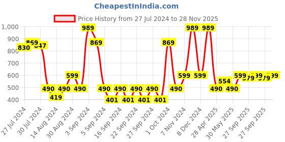 ajio.com saral home Typographic Print Door Mat saral home Price History Graph from 27 Jul 2024 to 28 Nov 2025