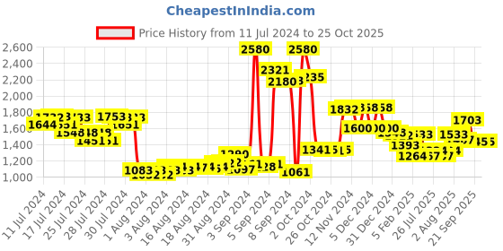 ajio.com f-gear Typographic Print Duffle Bag f-gear Price History Graph from 11 Jul 2024 to 24 Oct 2025