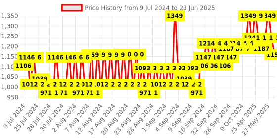 ajio.com reebok Typographic Print Duffle Bag with Adjustable Strap reebok Price History Graph from 9 Jul 2024 to 23 Jun 2025