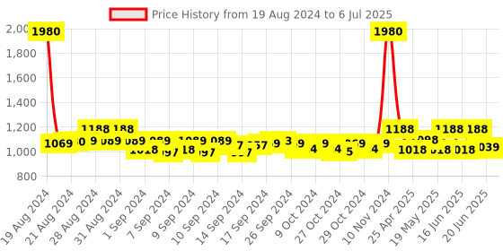 ajio.com esbeda Typographic Print Duffle Bag with Detachable Strap esbeda Price History Graph from 19 Aug 2024 to 6 Jul 2025