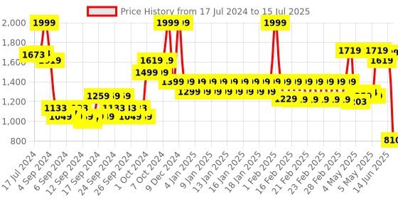 ajio.com united colors of benetton Typographic Print Duffle Bag with Dual Handles united colors of benetton Price History Graph from 17 Jul 2024 to 15 Jul 2025