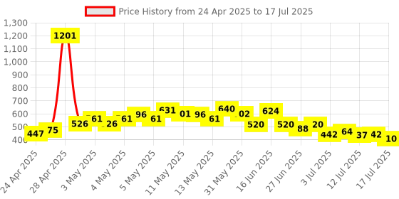 ajio.com mini klub Typographic Print Dungaree Set mini klub Price History Graph from 24 Apr 2025 to 15 Jul 2025