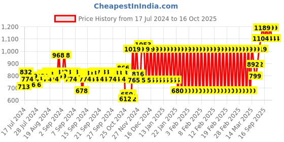 ajio.com h by hamleys Typographic Print Fit & Flare Dress h by hamleys Price History Graph from 17 Jul 2024 to 16 Oct 2025