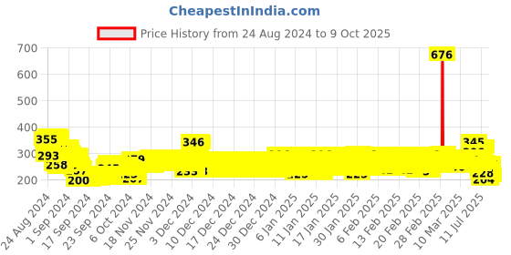 ajio.com trampoline Typographic Print Fit & Flare Dress trampoline Price History Graph from 24 Aug 2024 to 9 Oct 2025