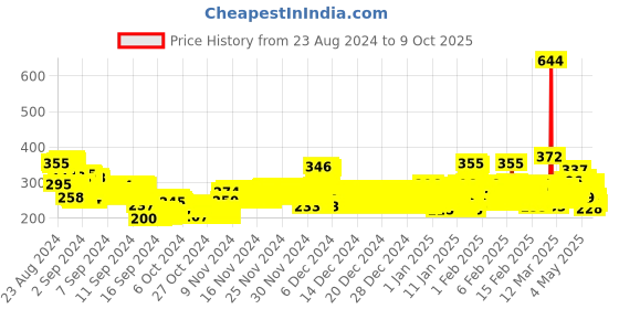ajio.com trampoline Typographic Print Fit & Flare Dress trampoline Price History Graph from 23 Aug 2024 to 9 Oct 2025