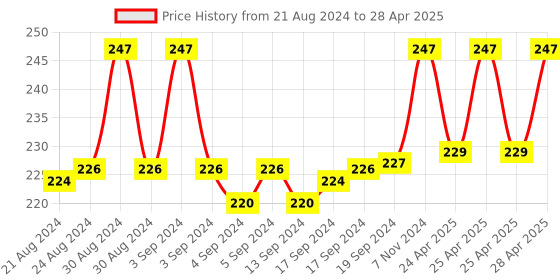 ajio.com surfbae Typographic Print Fitted Track Pants surfbae Price History Graph from 21 Aug 2024 to 28 Apr 2025
