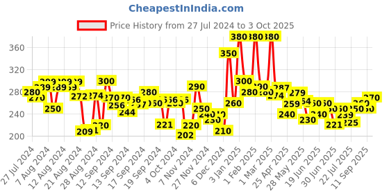 ajio.com hellcat Typographic Print Flat-Front Shorts hellcat Price History Graph from 27 Jul 2024 to 3 Oct 2025