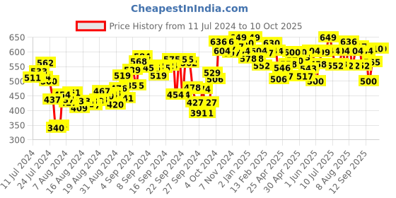 ajio.com campus Typographic Print Flip Flops campus Price History Graph from 11 Jul 2024 to 9 Oct 2025
