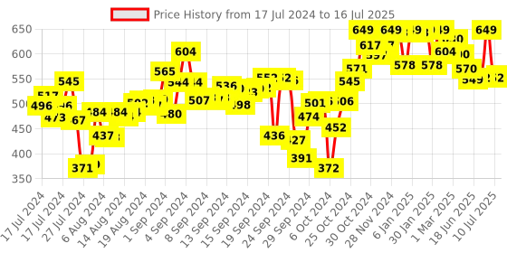 ajio.com campus Typographic Print Flip Flops campus Price History Graph from 17 Jul 2024 to 16 Jul 2025