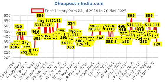 ajio.com cortina eyelet curtain Typographic Print Foldable Laundry Bag cortina eyelet curtain Price History Graph from 24 Jul 2024 to 28 Nov 2025