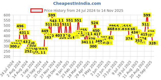ajio.com cortina eyelet curtain Typographic Print Foldable Laundry Bag cortina eyelet curtain Price History Graph from 24 Jul 2024 to 9 Nov 2025