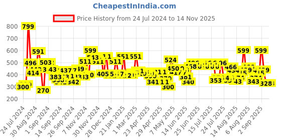 ajio.com cortina eyelet curtain Typographic Print Foldable Laundry Bag cortina eyelet curtain Price History Graph from 24 Jul 2024 to 13 Nov 2025