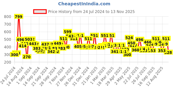 ajio.com cortina eyelet curtain Typographic Print Foldable Laundry Bag cortina eyelet curtain Price History Graph from 24 Jul 2024 to 13 Nov 2025