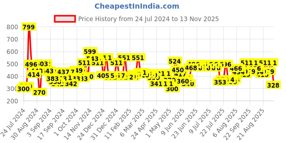 ajio.com cortina eyelet curtain Typographic Print Foldable Laundry Bag cortina eyelet curtain Price History Graph from 24 Jul 2024 to 13 Nov 2025