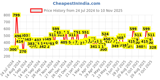 ajio.com cortina eyelet curtain Typographic Print Foldable Laundry Bag cortina eyelet curtain Price History Graph from 24 Jul 2024 to 10 Nov 2025