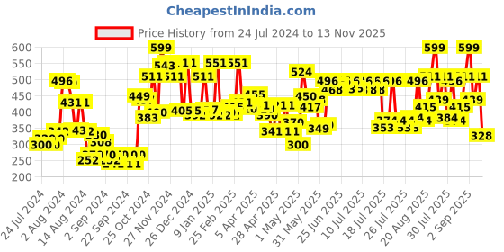ajio.com cortina eyelet curtain Typographic Print Foldable Laundry Bag cortina eyelet curtain Price History Graph from 24 Jul 2024 to 13 Nov 2025