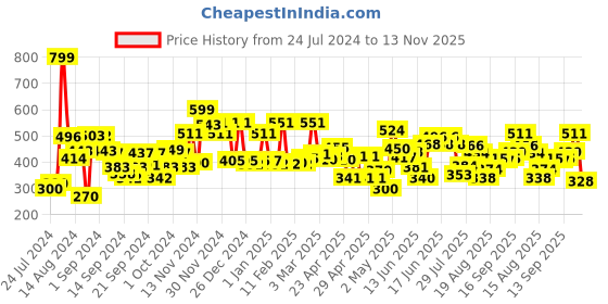 ajio.com cortina eyelet curtain Typographic Print Foldable Laundry Bag cortina eyelet curtain Price History Graph from 24 Jul 2024 to 13 Nov 2025