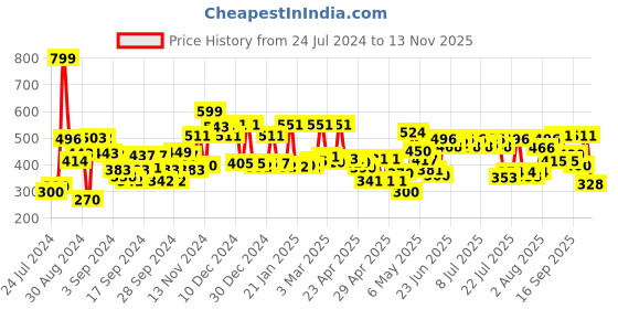 ajio.com cortina eyelet curtain Typographic Print Foldable Laundry Bag cortina eyelet curtain Price History Graph from 24 Jul 2024 to 13 Nov 2025