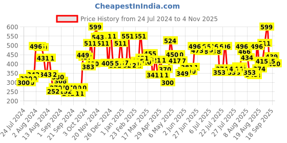 ajio.com cortina eyelet curtain Typographic Print Foldable Laundry Basket cortina eyelet curtain Price History Graph from 24 Jul 2024 to 4 Nov 2025
