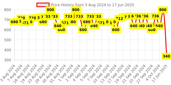 ajio.com fashion grab Typographic Print Front-Open Jacket fashion grab Price History Graph from 3 Aug 2024 to 17 Jun 2025