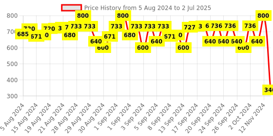 ajio.com fashion grab Typographic Print Front-Open Jacket fashion grab Price History Graph from 5 Aug 2024 to 2 Jul 2025