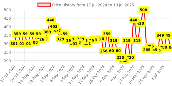 ajio.com codez Typographic Print Full-Length Joggers codez Price History Graph from 17 Jul 2024 to 10 Jul 2025
