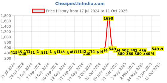 ajio.com indigifts Typographic Print Heart Cushion indigifts Price History Graph from 17 Jul 2024 to 11 Oct 2025