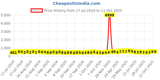 ajio.com indigifts Typographic Print Heart Cushion indigifts Price History Graph from 17 Jul 2024 to 11 Oct 2025