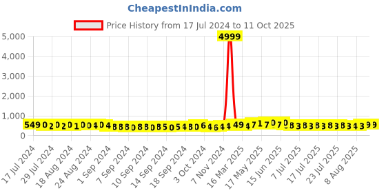 ajio.com indigifts Typographic Print Heart Cushion indigifts Price History Graph from 17 Jul 2024 to 11 Oct 2025