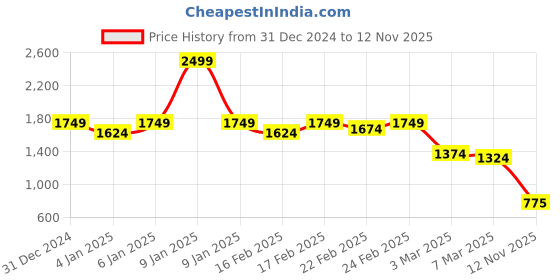 ajio.com puma Typographic Print Hooded A-Line Dress puma Price History Graph from 31 Dec 2024 to 12 Nov 2025