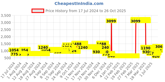 ajio.com lee cooper Typographic Print Hooded Bomber Jacket lee cooper Price History Graph from 17 Jul 2024 to 26 Oct 2025