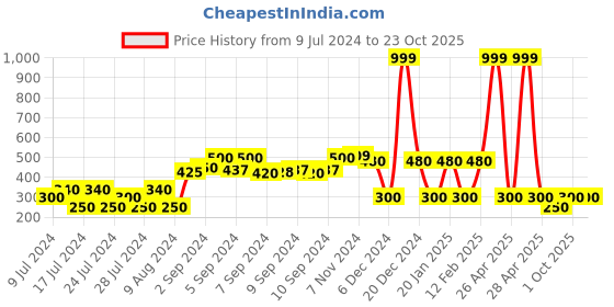 ajio.com teamspirit Typographic Print Hooded Pullover teamspirit Price History Graph from 9 Jul 2024 to 22 Oct 2025
