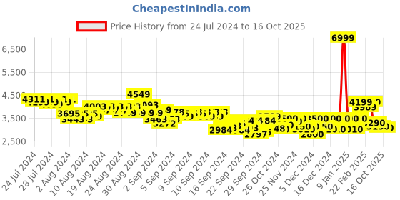 ajio.com puma Typographic Print Hooded Sweatshirt puma Price History Graph from 24 Jul 2024 to 16 Oct 2025