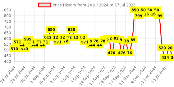 ajio.com campus sutra Typographic Print Hooded Sweatshirt campus sutra Price History Graph from 24 Jul 2024 to 17 Jul 2025