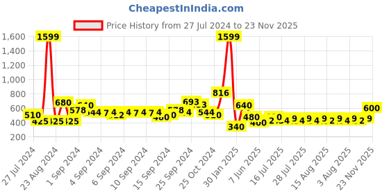 ajio.com lee cooper Typographic Print Hooded Sweatshirt lee cooper Price History Graph from 27 Jul 2024 to 23 Nov 2025