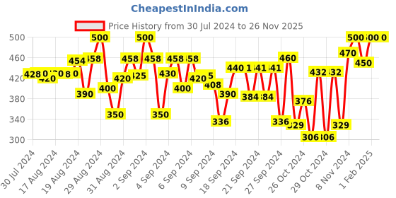 ajio.com dongli Typographic Print Hooded Sweatshirt dongli Price History Graph from 30 Jul 2024 to 26 Nov 2025
