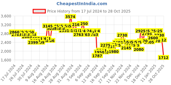 ajio.com puma Typographic Print Hooded Sweatshirt with Insert Pockets puma Price History Graph from 17 Jul 2024 to 28 Oct 2025