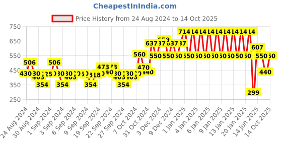 ajio.com ed-a-mamma Typographic Print Hooded T-shirt ed-a-mamma Price History Graph from 24 Aug 2024 to 14 Oct 2025
