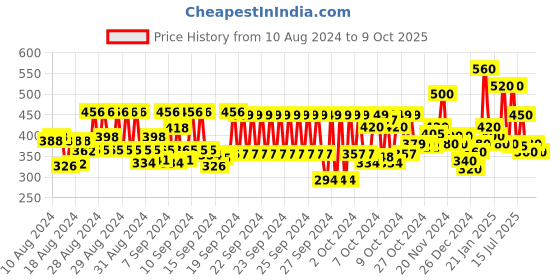 ajio.com hellcat Typographic Print Hooded T-Shirt hellcat Price History Graph from 10 Aug 2024 to 9 Oct 2025