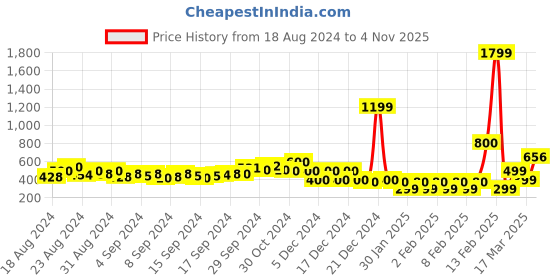 ajio.com buda jeans co Typographic Print Hooded T-Shirt Dress buda jeans co Price History Graph from 18 Aug 2024 to 4 Nov 2025