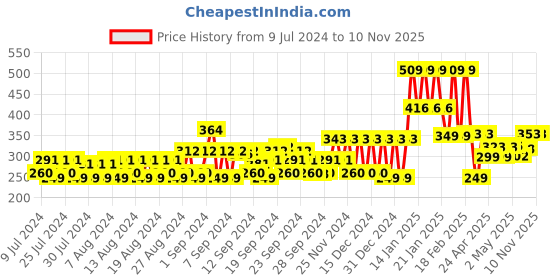 ajio.com jump cuts Typographic Print Hooded Vest jump cuts Price History Graph from 9 Jul 2024 to 6 Nov 2025