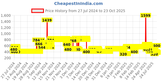 ajio.com lee cooper Typographic Print Hoodie lee cooper Price History Graph from 27 Jul 2024 to 23 Oct 2025