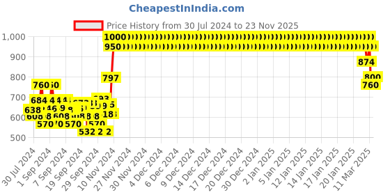 ajio.com crimsoune club Typographic Print Hoodie crimsoune club Price History Graph from 30 Jul 2024 to 23 Nov 2025