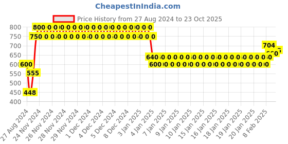 ajio.com crimsoune club Typographic Print Hoodie crimsoune club Price History Graph from 27 Aug 2024 to 23 Oct 2025