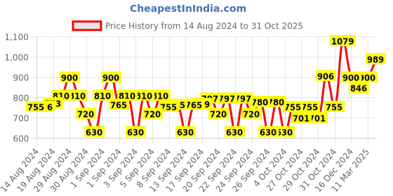 ajio.com crimsoune club Typographic Print Hoodie with Drawstring crimsoune club Price History Graph from 14 Aug 2024 to 31 Oct 2025