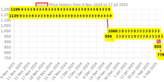 ajio.com crimsoune club Typographic Print Hoodie with Drawstring crimsoune club Price History Graph from 9 Nov 2024 to 17 Jul 2025
