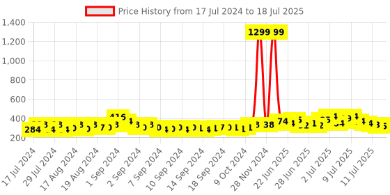 ajio.com codez Typographic Print Hoodie with Front Zip Closure codez Price History Graph from 17 Jul 2024 to 15 Jul 2025
